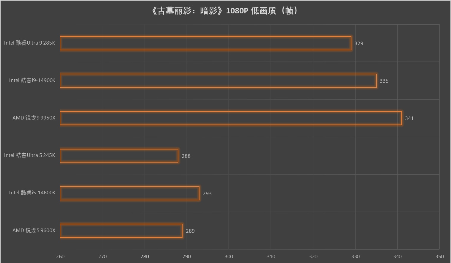不可思议的能耗比!Intel酷睿Ultra 200S 处理器首发测试 - 第54张 - 智趣东西 不可思议的能耗比!Intel酷睿Ultra 200S 处理器首发测试 - 第54张