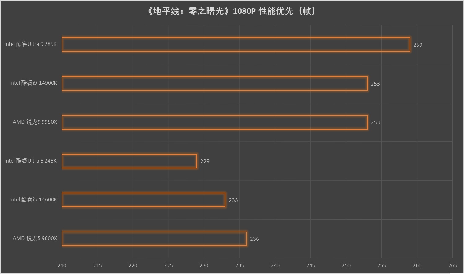 不可思议的能耗比!Intel酷睿Ultra 200S 处理器首发测试 - 第56张 - 智趣东西 不可思议的能耗比!Intel酷睿Ultra 200S 处理器首发测试 - 第56张