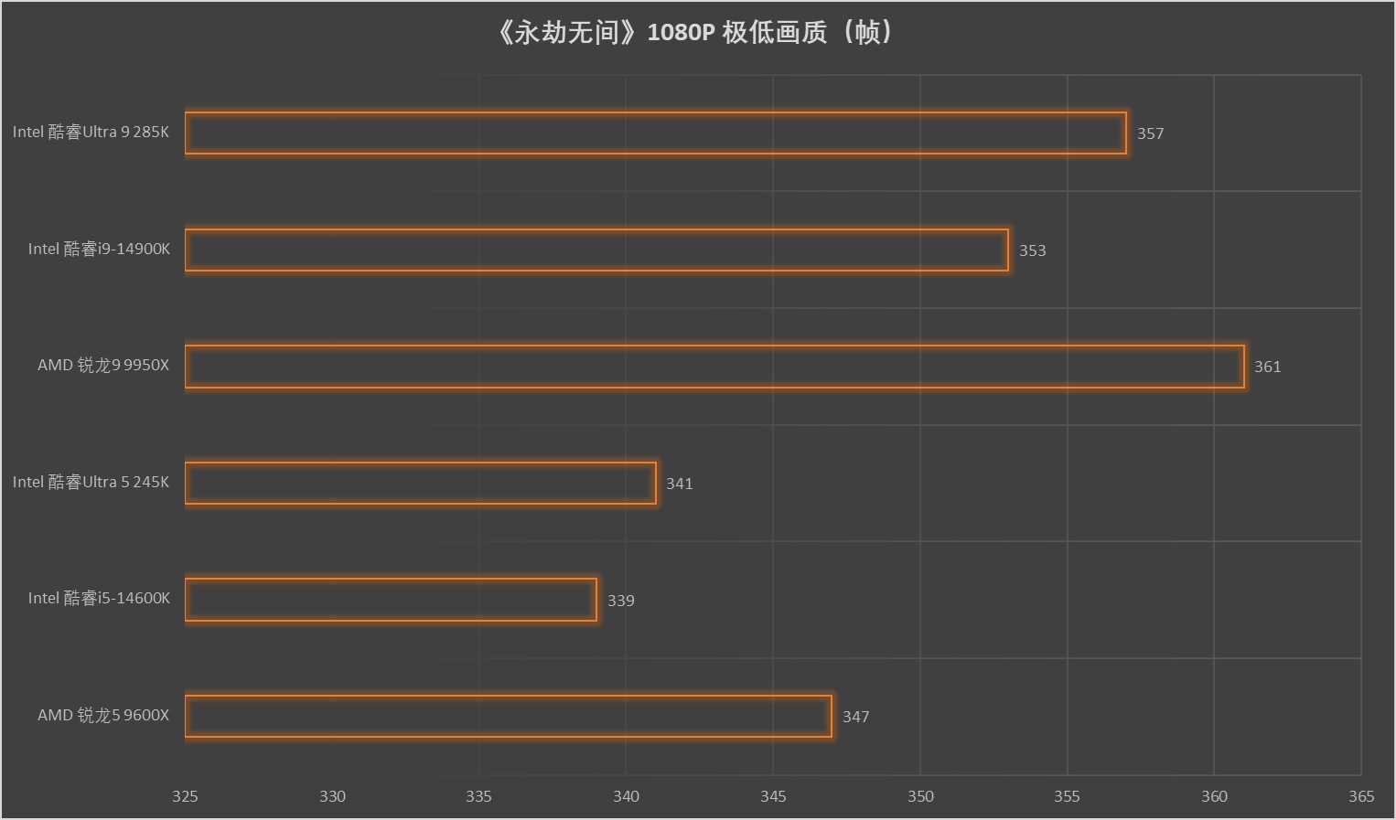 不可思议的能耗比!Intel酷睿Ultra 200S 处理器首发测试 - 第58张 - 智趣东西 不可思议的能耗比!Intel酷睿Ultra 200S 处理器首发测试 - 第58张