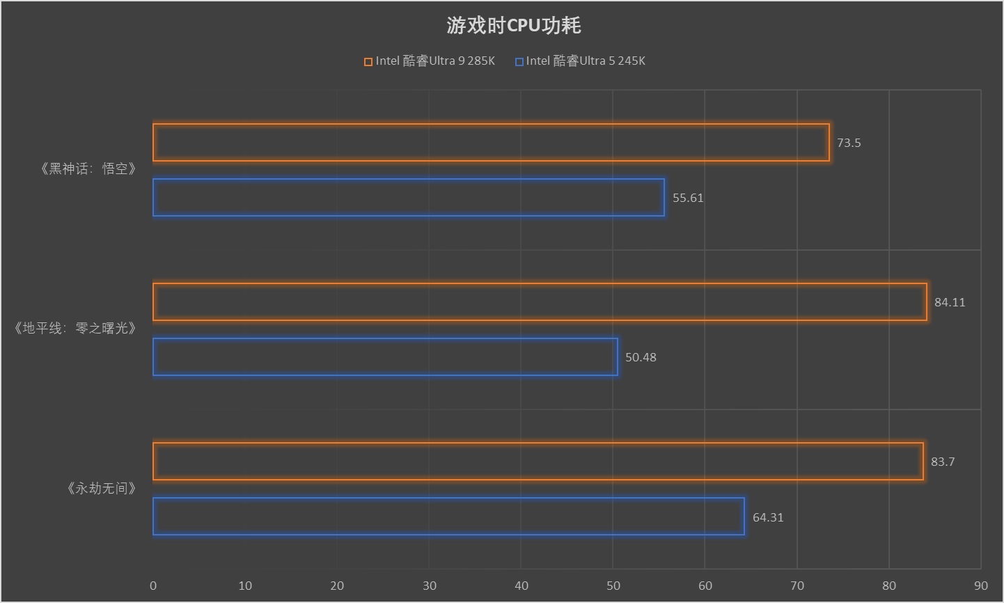 不可思议的能耗比!Intel酷睿Ultra 200S 处理器首发测试 - 第61张 - 智趣东西 不可思议的能耗比!Intel酷睿Ultra 200S 处理器首发测试 - 第61张