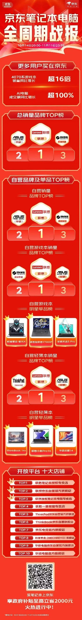双十一喜报!AI PC认可度100%提升,双十一酷睿Ultra 抢占轻薄笔记本前三位 - 第1张 - 智趣东西 双十一喜报!AI PC认可度100%提升,双十一酷睿Ultra 抢占轻薄笔记本前三位 - 第1张