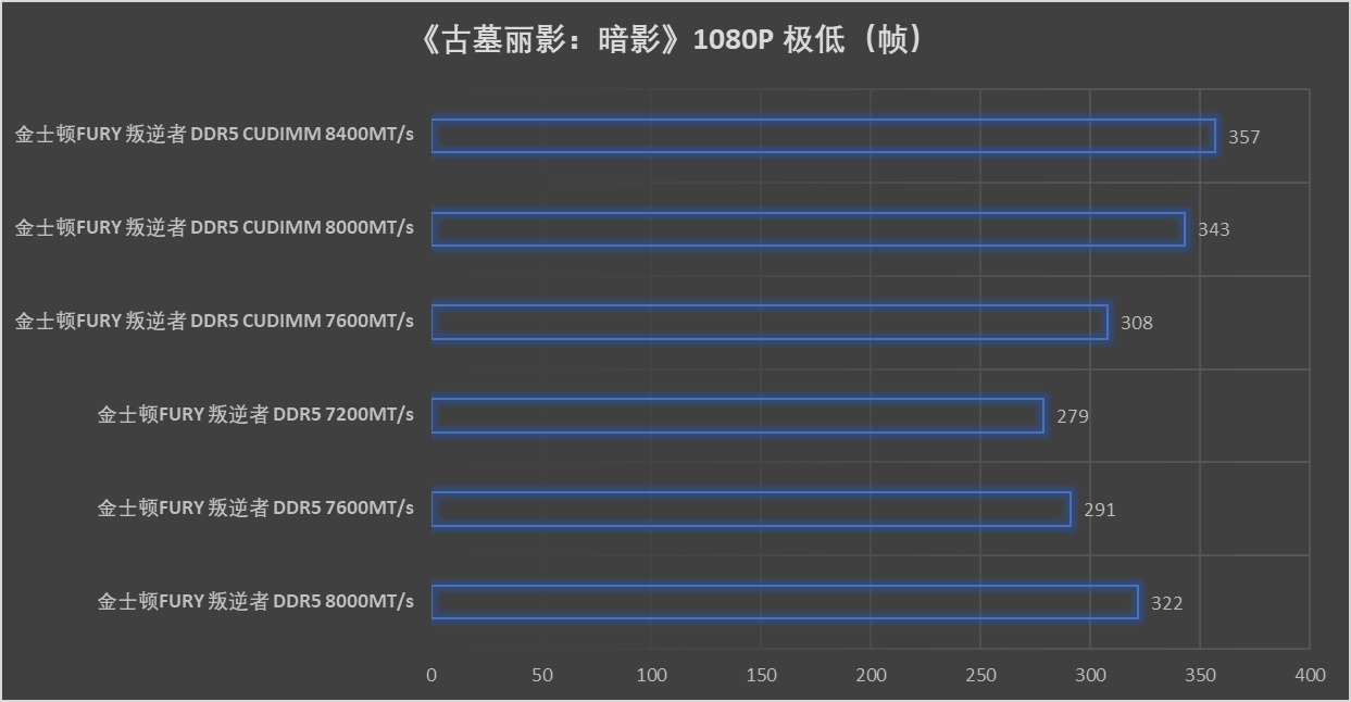超高频内存来了!Kingston FURY叛逆者DDR5 CUDIMM首测 - 第31张 - 智趣东西 超高频内存来了!Kingston FURY叛逆者DDR5 CUDIMM首测 - 第31张