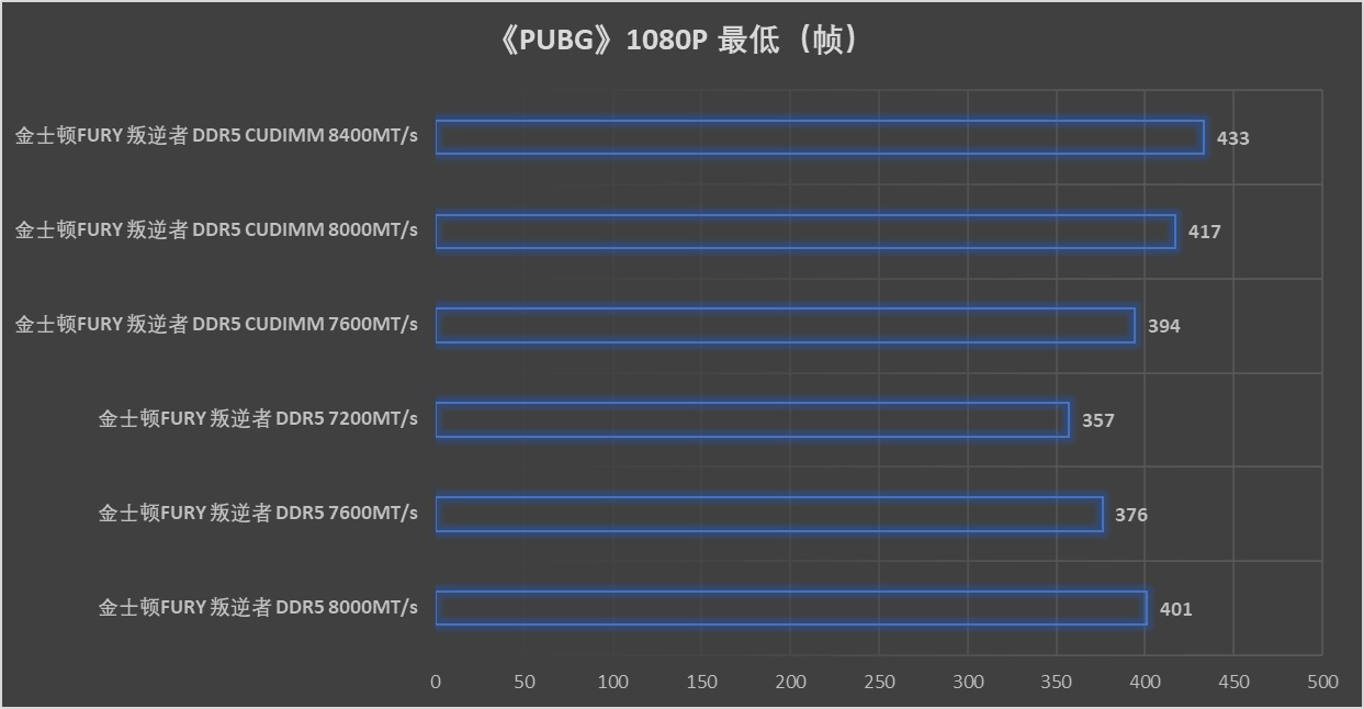 超高频内存来了!Kingston FURY叛逆者DDR5 CUDIMM首测 - 第32张 - 智趣东西 超高频内存来了!Kingston FURY叛逆者DDR5 CUDIMM首测 - 第32张