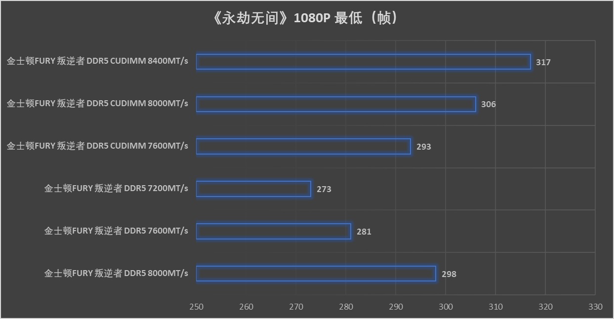 超高频内存来了!Kingston FURY叛逆者DDR5 CUDIMM首测 - 第33张 - 智趣东西 超高频内存来了!Kingston FURY叛逆者DDR5 CUDIMM首测 - 第33张