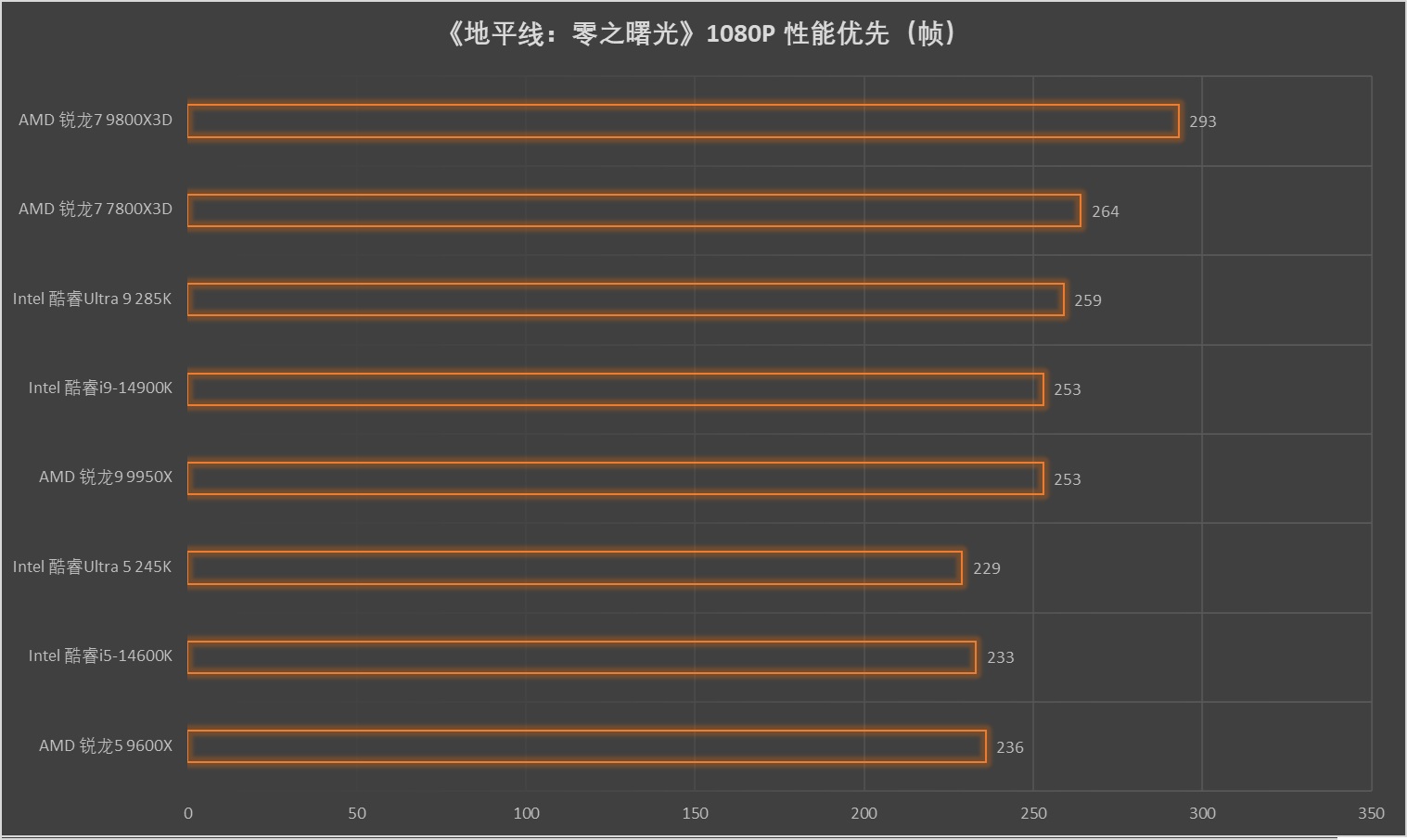 再强调亿次 它就是地表最强游戏处理器!AMD 锐龙7 9800X3D测试 - 第33张 - 智趣东西 再强调亿次 它就是地表最强游戏处理器!AMD 锐龙7 9800X3D测试 - 第33张