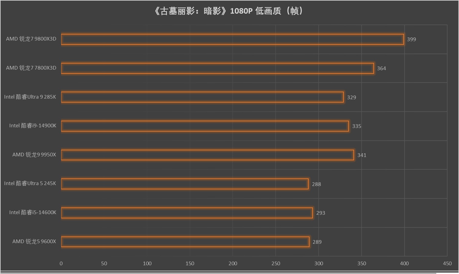 再强调亿次 它就是地表最强游戏处理器!AMD 锐龙7 9800X3D测试 - 第34张 - 智趣东西 再强调亿次 它就是地表最强游戏处理器!AMD 锐龙7 9800X3D测试 - 第34张