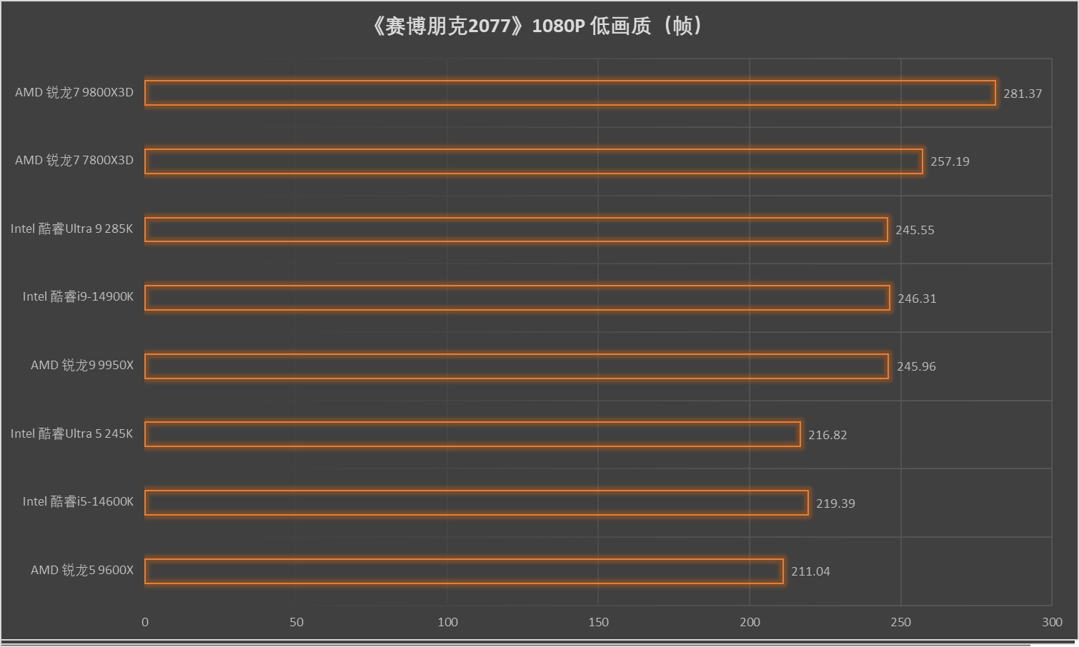 再强调亿次 它就是地表最强游戏处理器!AMD 锐龙7 9800X3D测试 - 第35张 - 智趣东西 再强调亿次 它就是地表最强游戏处理器!AMD 锐龙7 9800X3D测试 - 第35张