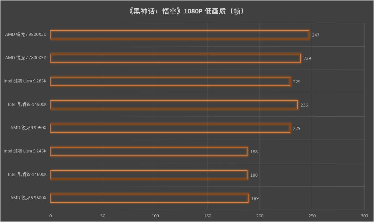 再强调亿次 它就是地表最强游戏处理器!AMD 锐龙7 9800X3D测试 - 第37张 - 智趣东西 再强调亿次 它就是地表最强游戏处理器!AMD 锐龙7 9800X3D测试 - 第37张