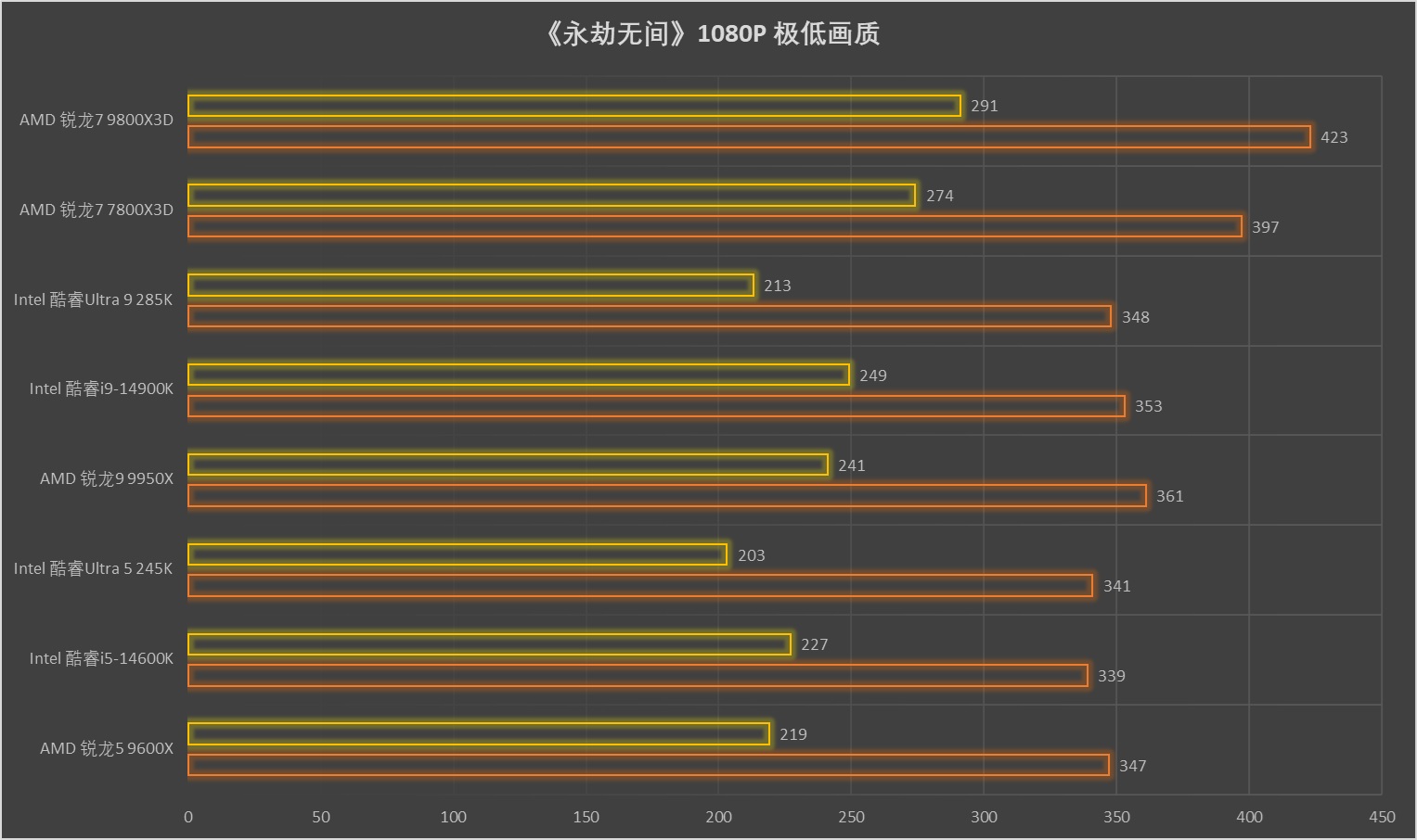 再强调亿次 它就是地表最强游戏处理器!AMD 锐龙7 9800X3D测试 - 第38张 - 智趣东西 再强调亿次 它就是地表最强游戏处理器!AMD 锐龙7 9800X3D测试 - 第38张