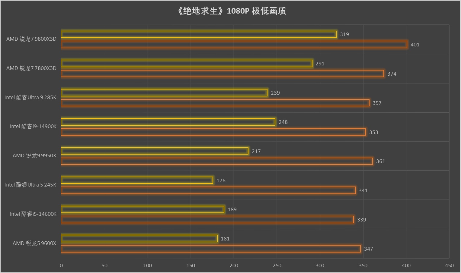 再强调亿次 它就是地表最强游戏处理器!AMD 锐龙7 9800X3D测试 - 第39张 - 智趣东西 再强调亿次 它就是地表最强游戏处理器!AMD 锐龙7 9800X3D测试 - 第39张