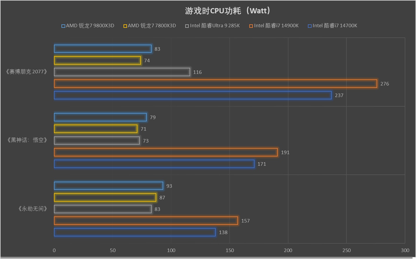 再强调亿次 它就是地表最强游戏处理器!AMD 锐龙7 9800X3D测试 - 第41张 - 智趣东西 再强调亿次 它就是地表最强游戏处理器!AMD 锐龙7 9800X3D测试 - 第41张