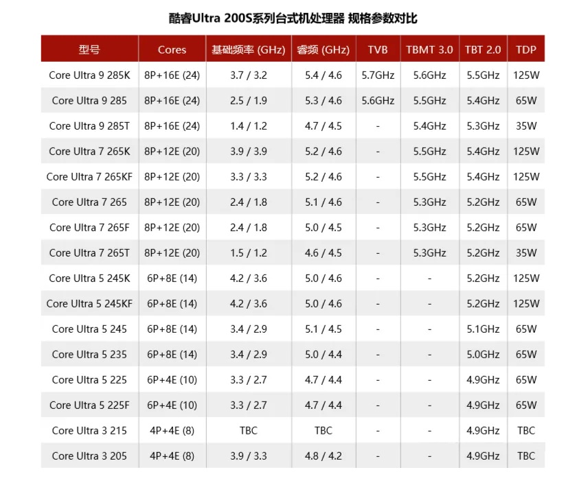非K无核显的酷睿Ultra 200S要来了 你会买吗? - 第2张 - 智趣东西 非K无核显的酷睿Ultra 200S要来了 你会买吗? - 第2张