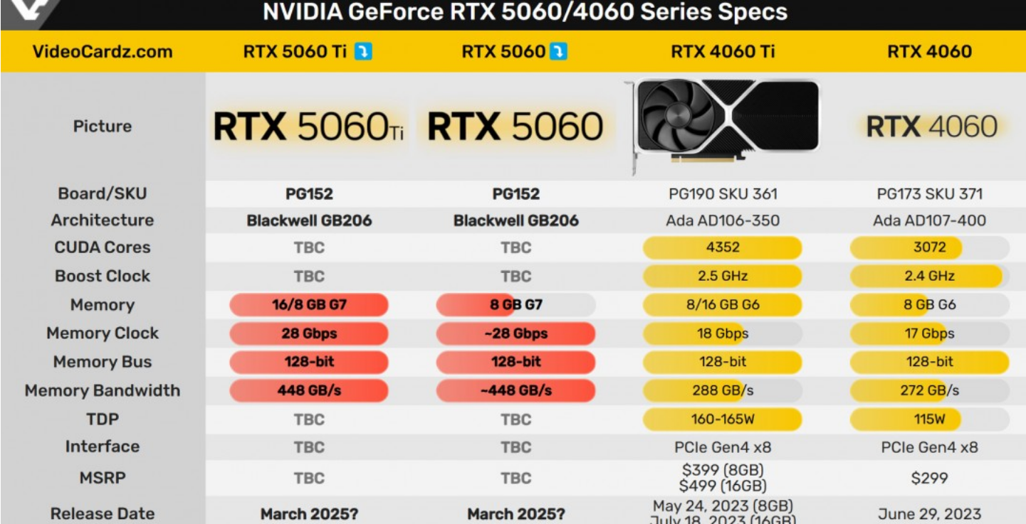 时隔两年甜点更新!RTX 5060、5060Ti显卡要来了 - 第2张 - 智趣东西 时隔两年甜点更新!RTX 5060、5060Ti显卡要来了 - 第2张