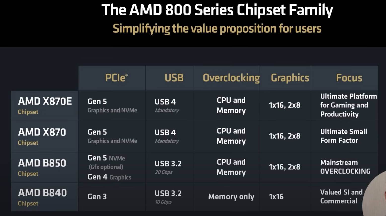 B840、B850 vs A620、B650 AMD芯片组该选谁? - 第3张 - 智趣东西 B840、B850 vs A620、B650 AMD芯片组该选谁? - 第3张