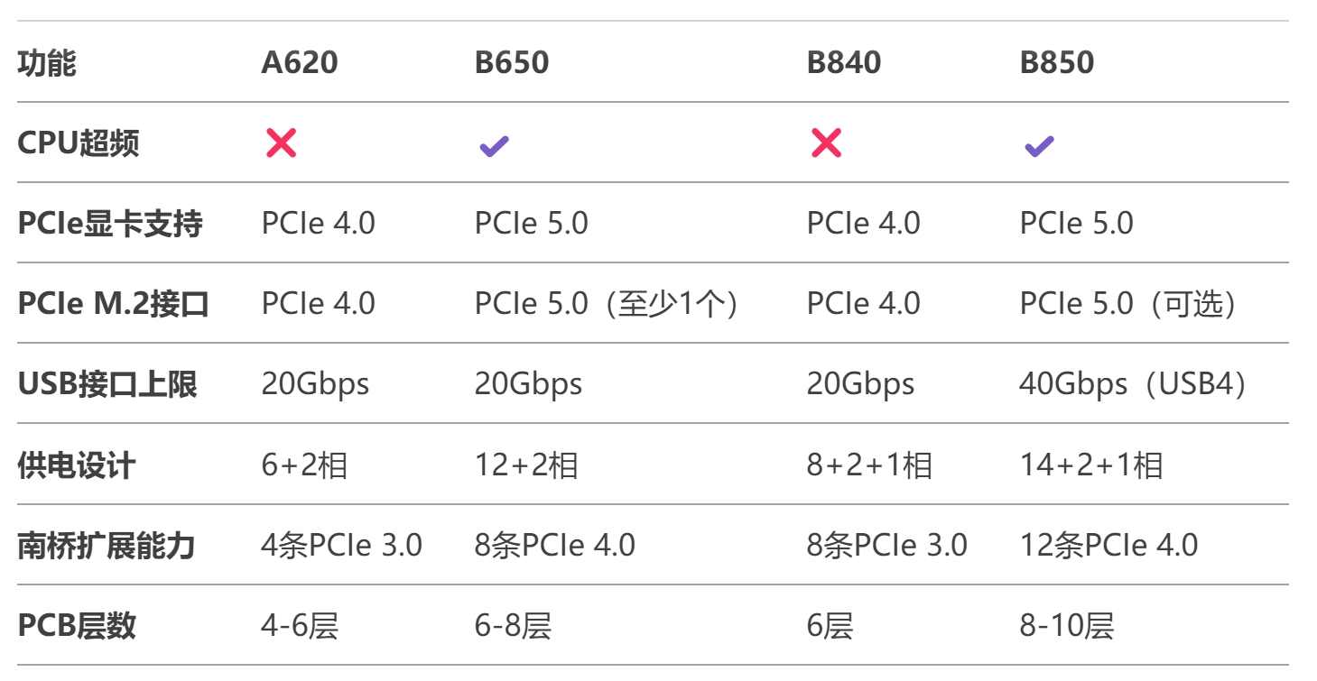 B840、B850 vs A620、B650 AMD芯片组该选谁? - 第4张 - 智趣东西 B840、B850 vs A620、B650 AMD芯片组该选谁? - 第4张