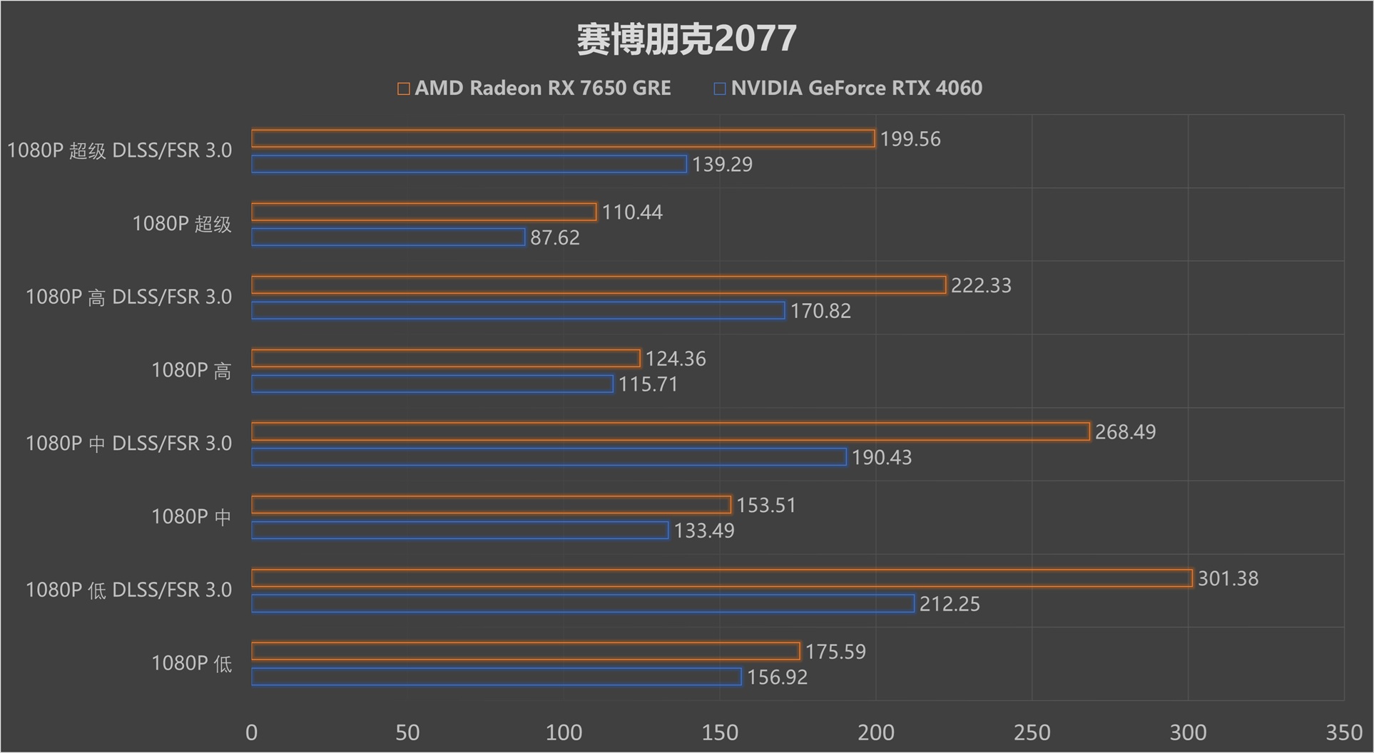 再胜RTX 4060!2K价位新甜点 AMD Radeon RX 7650 GRE首测! - 第29张 - 智趣东西 再胜RTX 4060!2K价位新甜点 AMD Radeon RX 7650 GRE首测! - 第29张