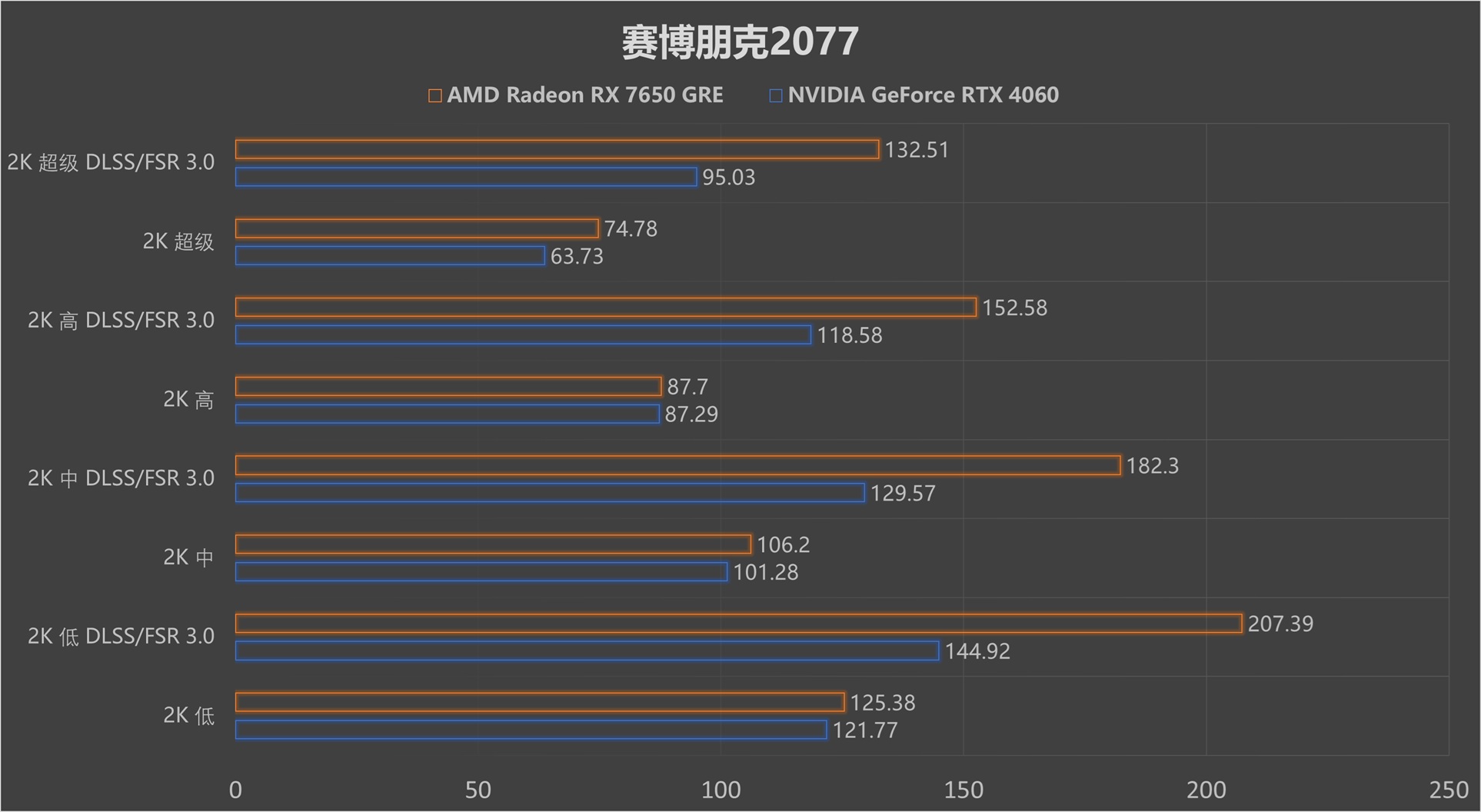 再胜RTX 4060!2K价位新甜点 AMD Radeon RX 7650 GRE首测! - 第30张 - 智趣东西 再胜RTX 4060!2K价位新甜点 AMD Radeon RX 7650 GRE首测! - 第30张