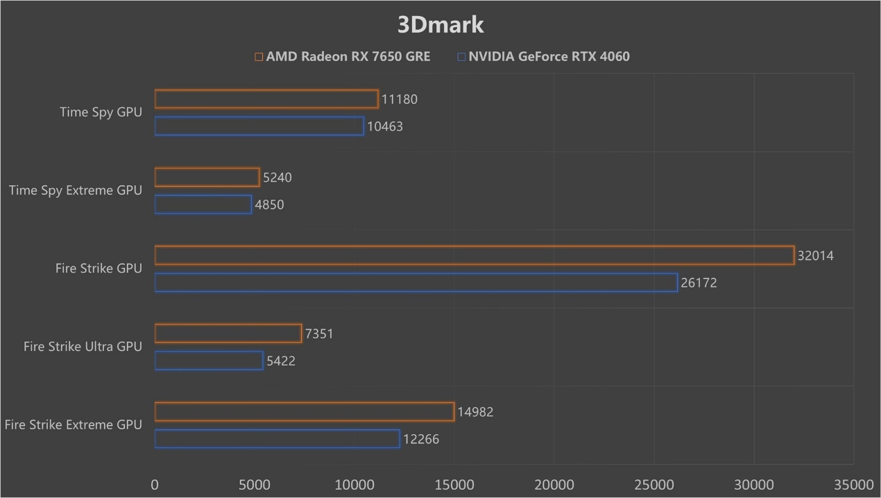 再胜RTX 4060!2K价位新甜点 AMD Radeon RX 7650 GRE首测! - 第10张 - 智趣东西 再胜RTX 4060!2K价位新甜点 AMD Radeon RX 7650 GRE首测! - 第10张