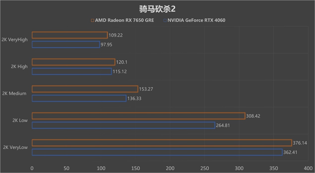 再胜RTX 4060!2K价位新甜点 AMD Radeon RX 7650 GRE首测! - 第15张 - 智趣东西 再胜RTX 4060!2K价位新甜点 AMD Radeon RX 7650 GRE首测! - 第15张