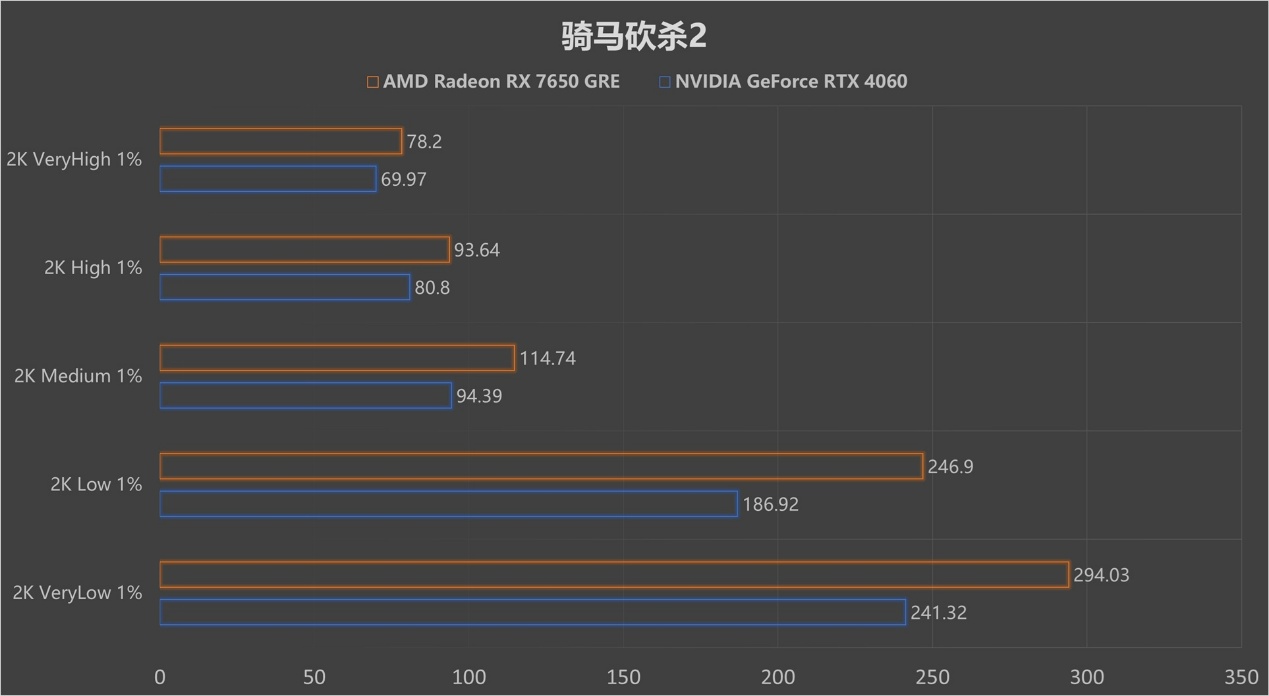 再胜RTX 4060!2K价位新甜点 AMD Radeon RX 7650 GRE首测! - 第16张 - 智趣东西 再胜RTX 4060!2K价位新甜点 AMD Radeon RX 7650 GRE首测! - 第16张