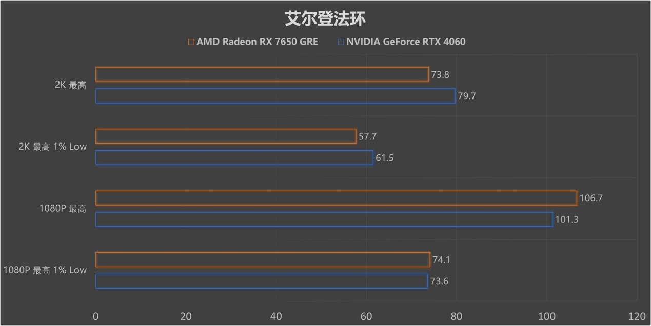 再胜RTX 4060!2K价位新甜点 AMD Radeon RX 7650 GRE首测! - 第17张 - 智趣东西 再胜RTX 4060!2K价位新甜点 AMD Radeon RX 7650 GRE首测! - 第17张