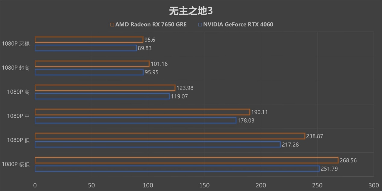 再胜RTX 4060!2K价位新甜点 AMD Radeon RX 7650 GRE首测! - 第18张 - 智趣东西 再胜RTX 4060!2K价位新甜点 AMD Radeon RX 7650 GRE首测! - 第18张