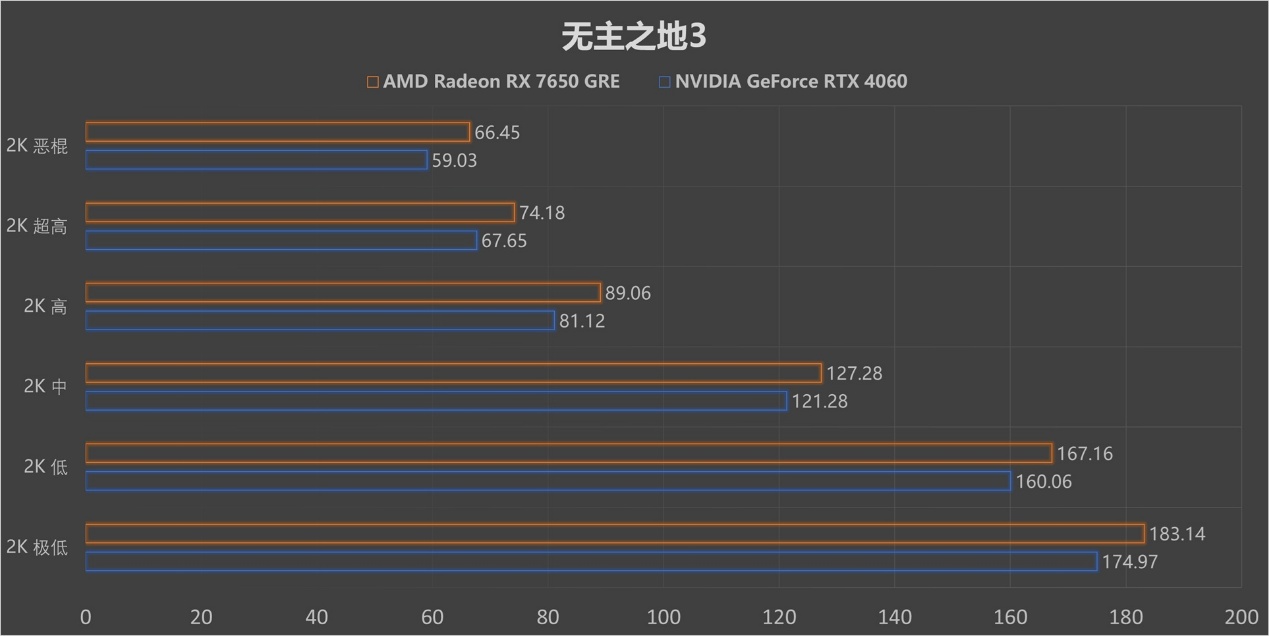 再胜RTX 4060!2K价位新甜点 AMD Radeon RX 7650 GRE首测! - 第19张 - 智趣东西 再胜RTX 4060!2K价位新甜点 AMD Radeon RX 7650 GRE首测! - 第19张