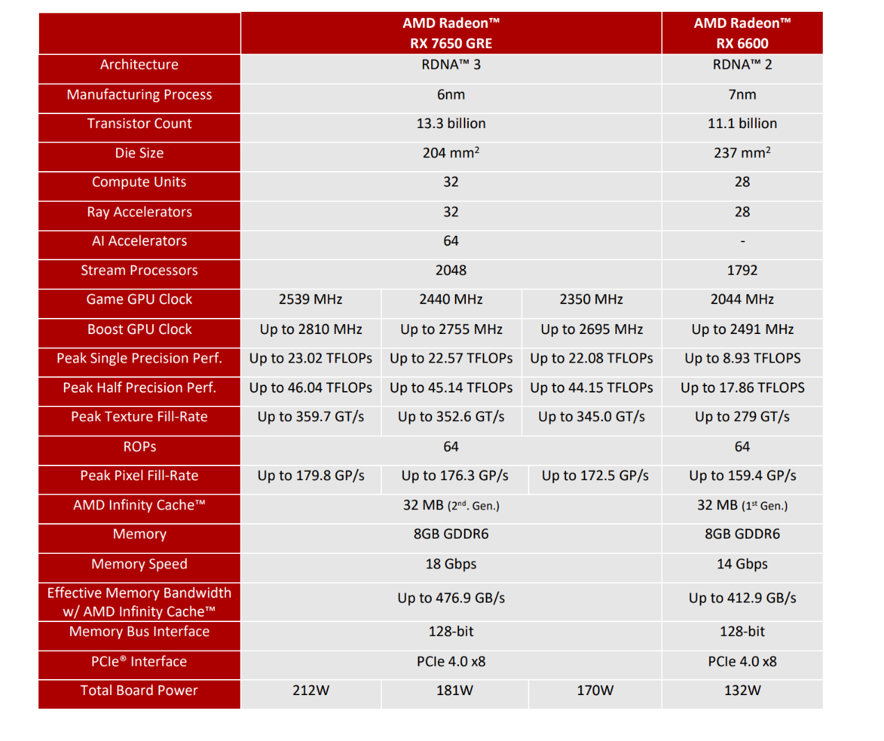 再胜RTX 4060!2K价位新甜点 AMD Radeon RX 7650 GRE首测! - 第2张 - 智趣东西 再胜RTX 4060!2K价位新甜点 AMD Radeon RX 7650 GRE首测! - 第2张