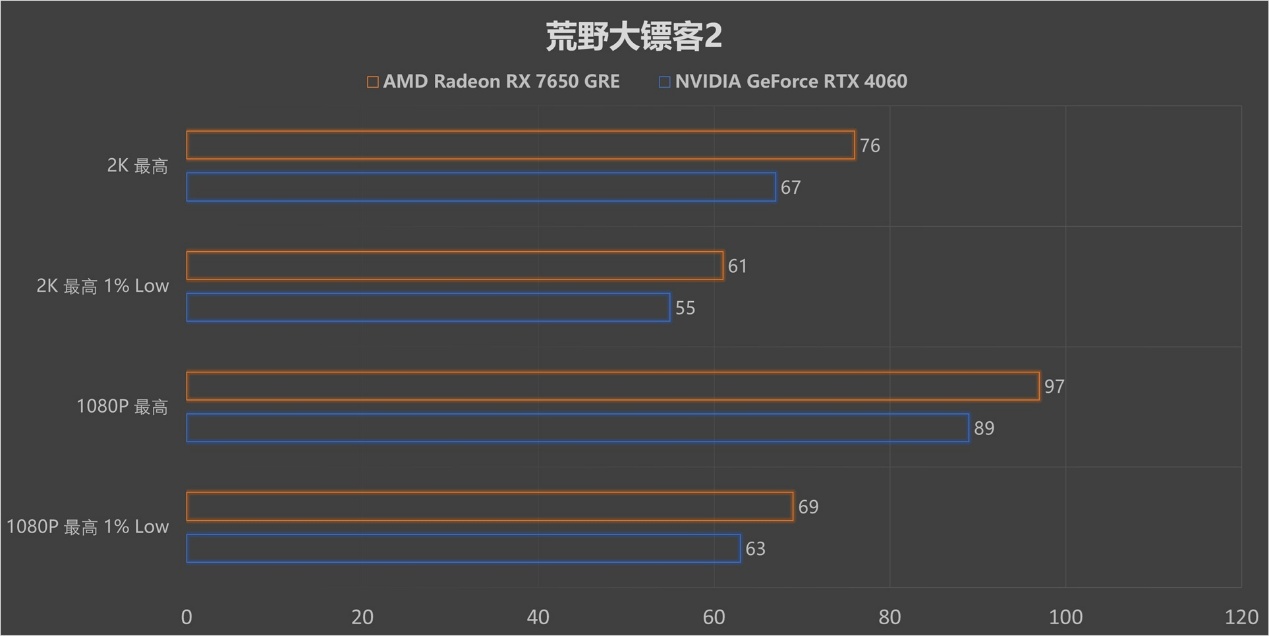 再胜RTX 4060!2K价位新甜点 AMD Radeon RX 7650 GRE首测! - 第20张 - 智趣东西 再胜RTX 4060!2K价位新甜点 AMD Radeon RX 7650 GRE首测! - 第20张