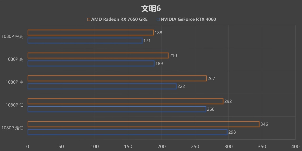 再胜RTX 4060!2K价位新甜点 AMD Radeon RX 7650 GRE首测! - 第21张 - 智趣东西 再胜RTX 4060!2K价位新甜点 AMD Radeon RX 7650 GRE首测! - 第21张