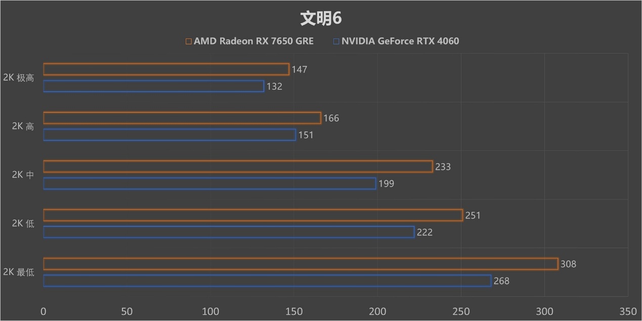 再胜RTX 4060!2K价位新甜点 AMD Radeon RX 7650 GRE首测! - 第22张 - 智趣东西 再胜RTX 4060!2K价位新甜点 AMD Radeon RX 7650 GRE首测! - 第22张
