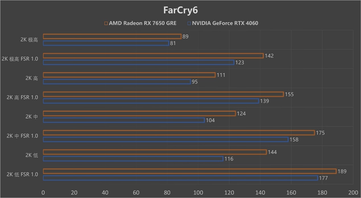 再胜RTX 4060!2K价位新甜点 AMD Radeon RX 7650 GRE首测! - 第24张 - 智趣东西 再胜RTX 4060!2K价位新甜点 AMD Radeon RX 7650 GRE首测! - 第24张