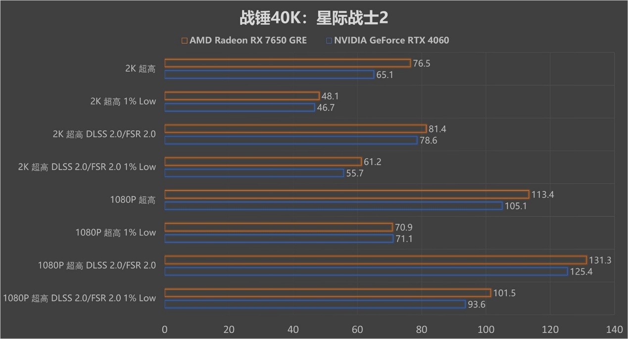 再胜RTX 4060!2K价位新甜点 AMD Radeon RX 7650 GRE首测! - 第26张 - 智趣东西 再胜RTX 4060!2K价位新甜点 AMD Radeon RX 7650 GRE首测! - 第26张
