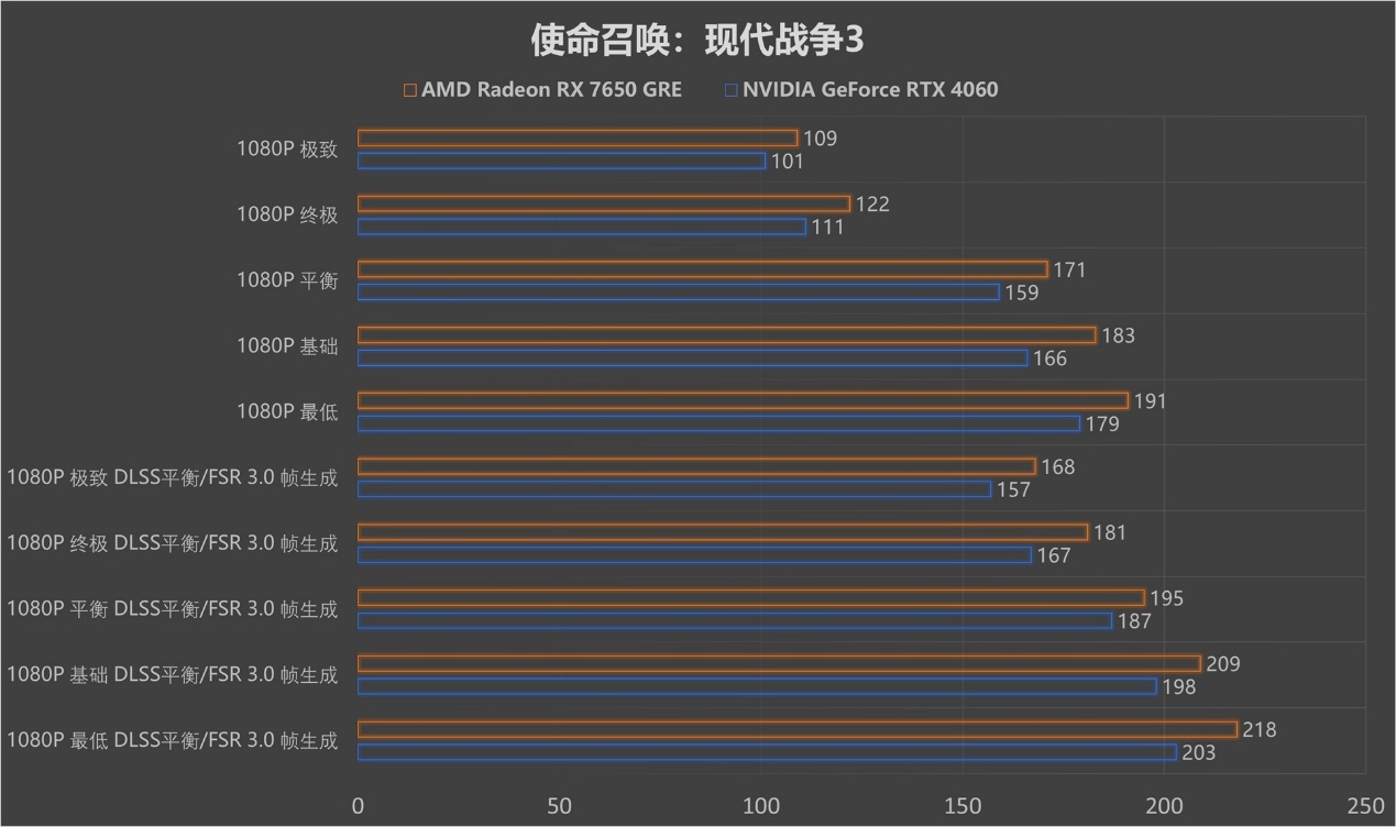 再胜RTX 4060!2K价位新甜点 AMD Radeon RX 7650 GRE首测! - 第27张 - 智趣东西 再胜RTX 4060!2K价位新甜点 AMD Radeon RX 7650 GRE首测! - 第27张