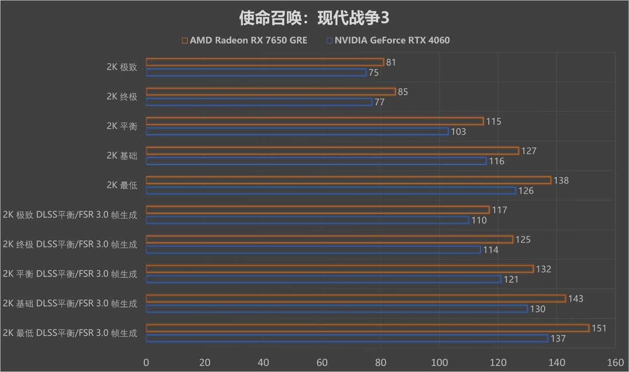 再胜RTX 4060!2K价位新甜点 AMD Radeon RX 7650 GRE首测! - 第28张 - 智趣东西 再胜RTX 4060!2K价位新甜点 AMD Radeon RX 7650 GRE首测! - 第28张