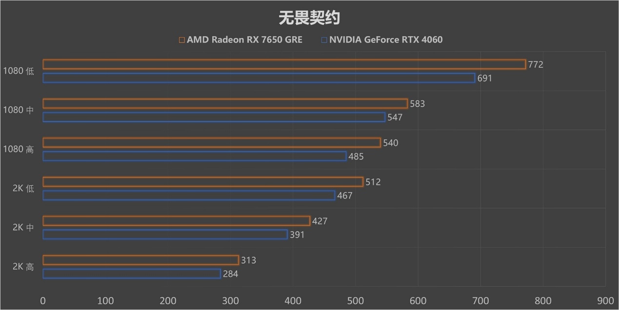 再胜RTX 4060!2K价位新甜点 AMD Radeon RX 7650 GRE首测! - 第31张 - 智趣东西 再胜RTX 4060!2K价位新甜点 AMD Radeon RX 7650 GRE首测! - 第31张