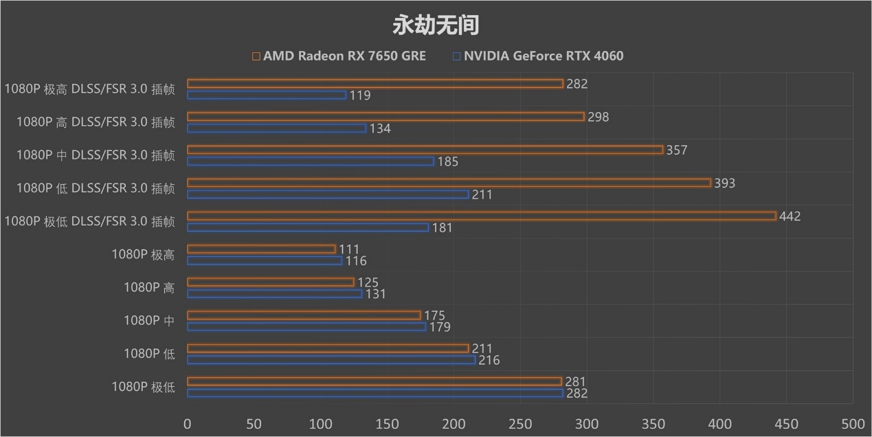 再胜RTX 4060!2K价位新甜点 AMD Radeon RX 7650 GRE首测! - 第32张 - 智趣东西 再胜RTX 4060!2K价位新甜点 AMD Radeon RX 7650 GRE首测! - 第32张