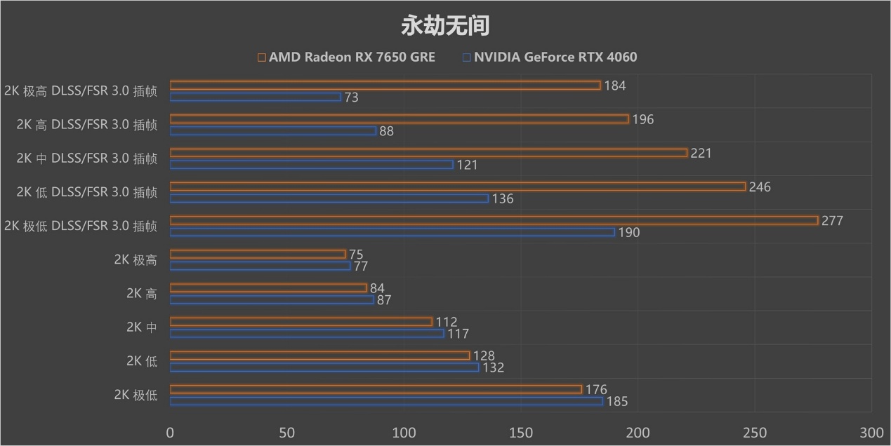 再胜RTX 4060!2K价位新甜点 AMD Radeon RX 7650 GRE首测! - 第33张 - 智趣东西 再胜RTX 4060!2K价位新甜点 AMD Radeon RX 7650 GRE首测! - 第33张