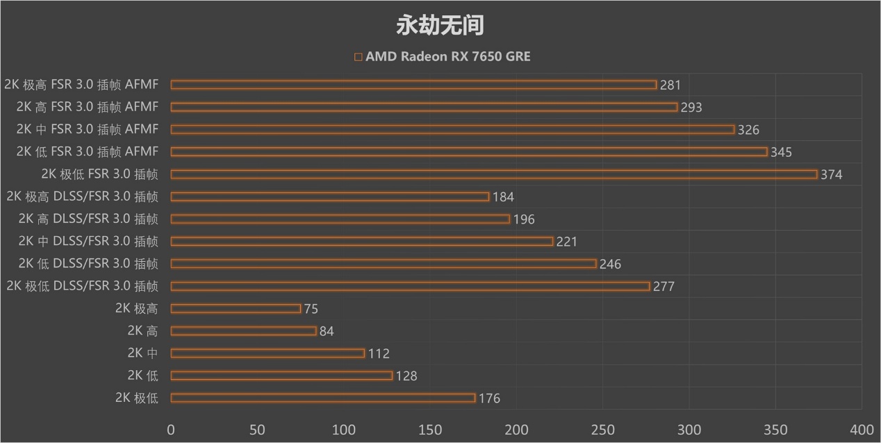 再胜RTX 4060!2K价位新甜点 AMD Radeon RX 7650 GRE首测! - 第35张 - 智趣东西 再胜RTX 4060!2K价位新甜点 AMD Radeon RX 7650 GRE首测! - 第35张