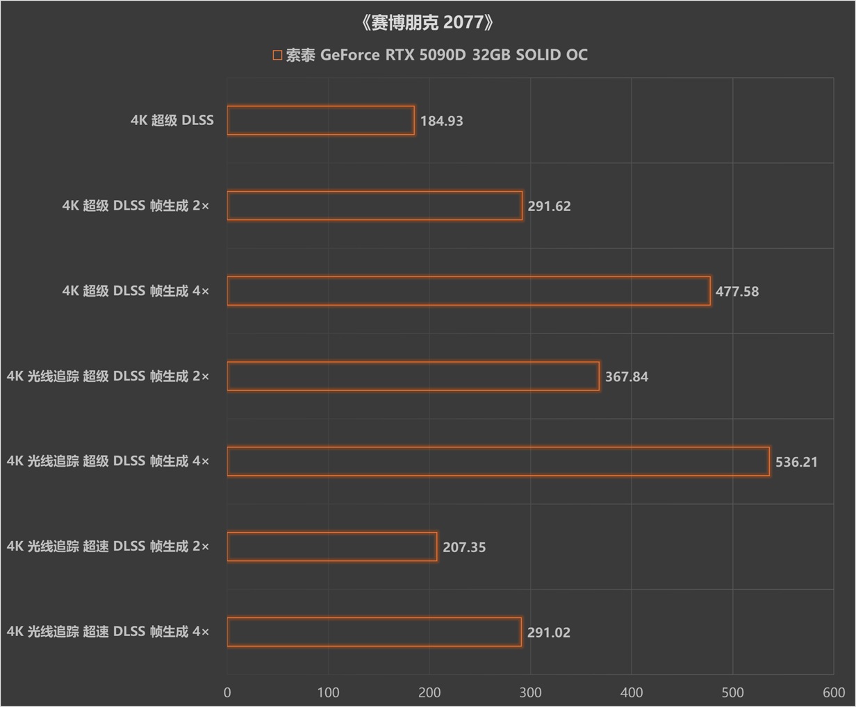 强到没朋友 索泰GeForce RTX 5090 D SOLID OC试用 - 第25张 - 智趣东西 强到没朋友 索泰GeForce RTX 5090 D SOLID OC试用 - 第25张