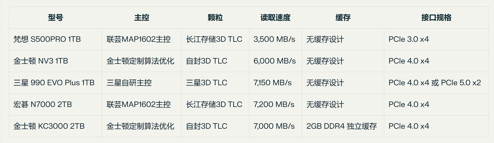 您猜怎么着?固态又双叒叕要涨价了 - 第5张 - 智趣东西 您猜怎么着?固态又双叒叕要涨价了 - 第5张