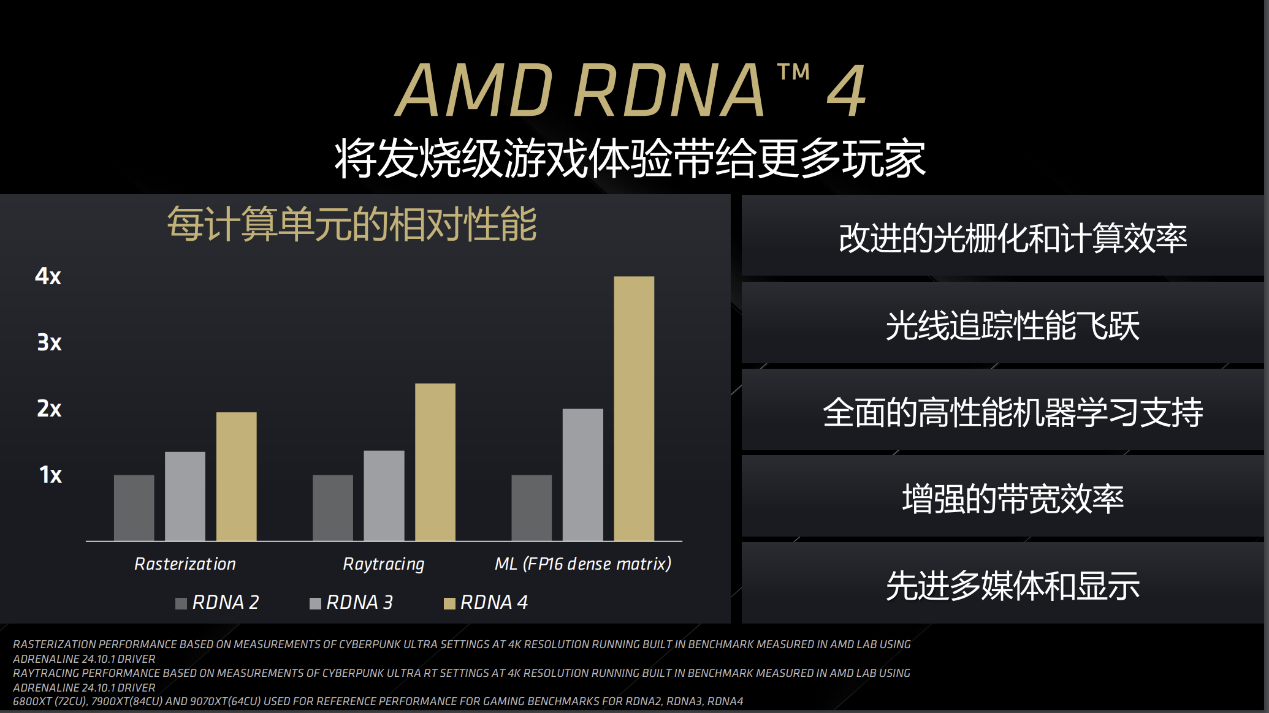 游戏性能超RTX 5070 Ti,同价位无对手?AMD Radeon RX 9070/9070 XT显卡首测 - 第2张 - 智趣东西 游戏性能超RTX 5070 Ti,同价位无对手?AMD Radeon RX 9070/9070 XT显卡首测 - 第2张