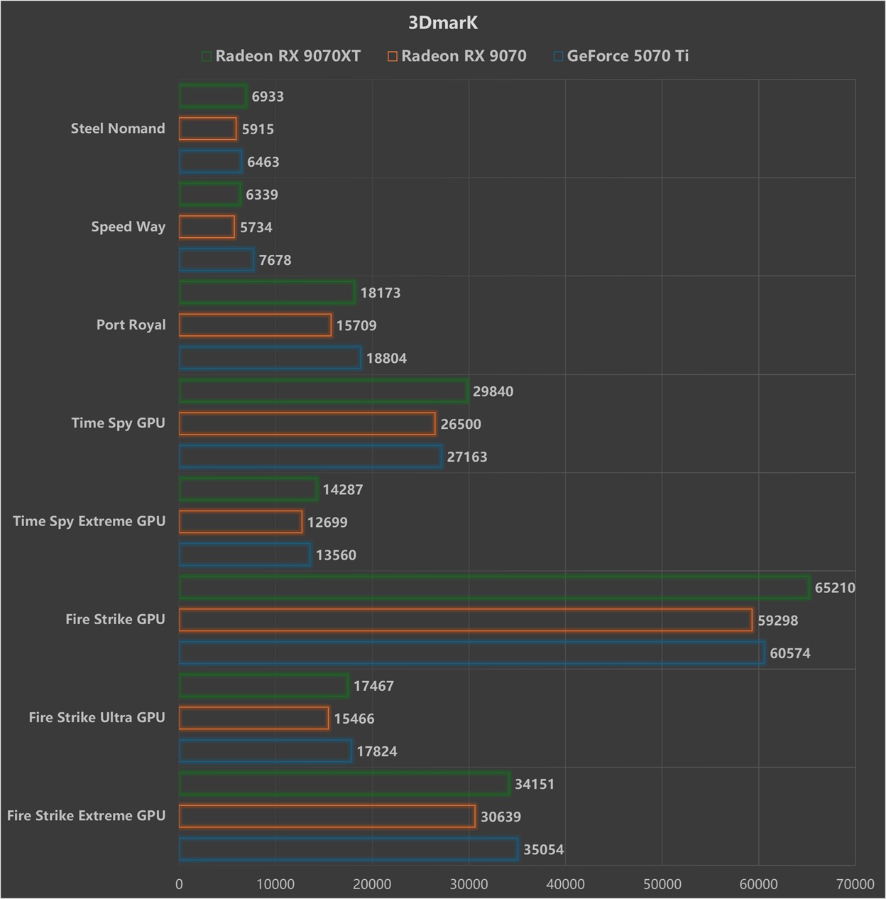 游戏性能超RTX 5070 Ti,同价位无对手?AMD Radeon RX 9070/9070 XT显卡首测 - 第24张 - 智趣东西 游戏性能超RTX 5070 Ti,同价位无对手?AMD Radeon RX 9070/9070 XT显卡首测 - 第24张