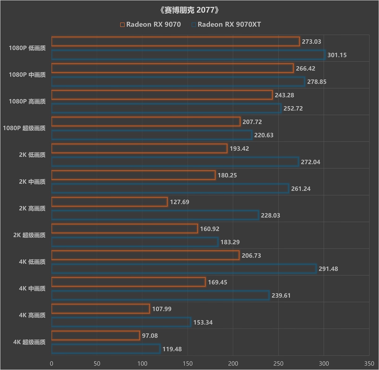 游戏性能超RTX 5070 Ti,同价位无对手?AMD Radeon RX 9070/9070 XT显卡首测 - 第25张 - 智趣东西 游戏性能超RTX 5070 Ti,同价位无对手?AMD Radeon RX 9070/9070 XT显卡首测 - 第25张