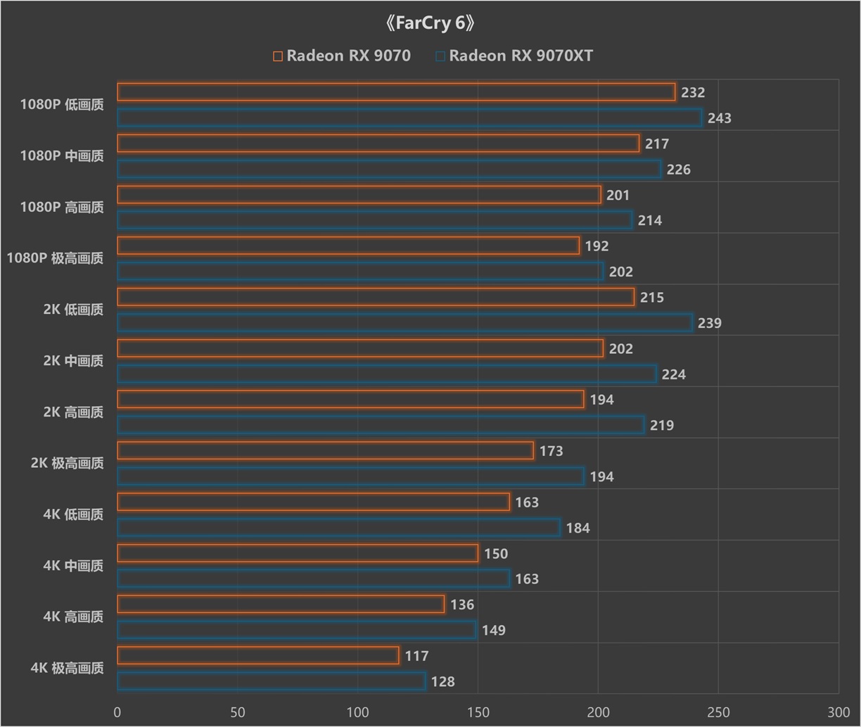 游戏性能超RTX 5070 Ti,同价位无对手?AMD Radeon RX 9070/9070 XT显卡首测 - 第26张 - 智趣东西 游戏性能超RTX 5070 Ti,同价位无对手?AMD Radeon RX 9070/9070 XT显卡首测 - 第26张