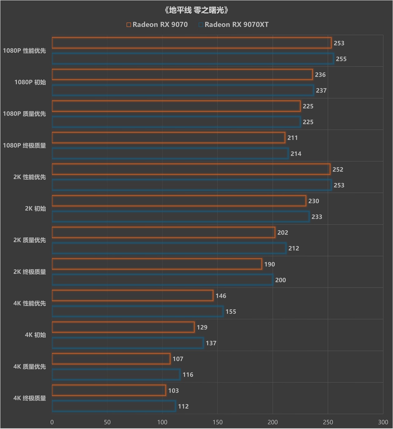 游戏性能超RTX 5070 Ti,同价位无对手?AMD Radeon RX 9070/9070 XT显卡首测 - 第28张 - 智趣东西 游戏性能超RTX 5070 Ti,同价位无对手?AMD Radeon RX 9070/9070 XT显卡首测 - 第28张