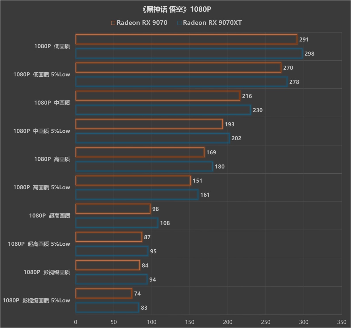 游戏性能超RTX 5070 Ti,同价位无对手?AMD Radeon RX 9070/9070 XT显卡首测 - 第29张 - 智趣东西 游戏性能超RTX 5070 Ti,同价位无对手?AMD Radeon RX 9070/9070 XT显卡首测 - 第29张