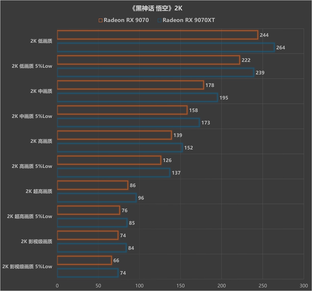 游戏性能超RTX 5070 Ti,同价位无对手?AMD Radeon RX 9070/9070 XT显卡首测 - 第30张 - 智趣东西 游戏性能超RTX 5070 Ti,同价位无对手?AMD Radeon RX 9070/9070 XT显卡首测 - 第30张