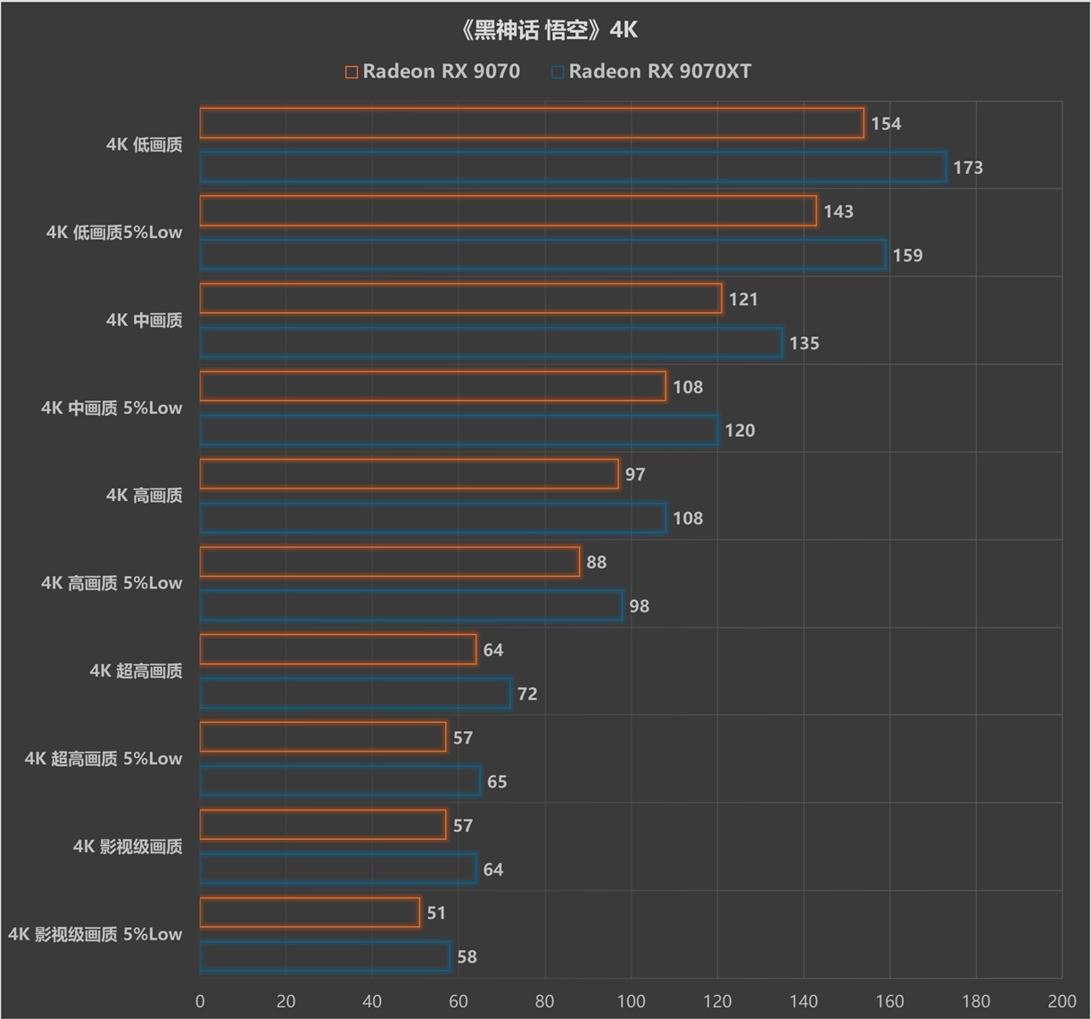游戏性能超RTX 5070 Ti,同价位无对手?AMD Radeon RX 9070/9070 XT显卡首测 - 第31张 - 智趣东西 游戏性能超RTX 5070 Ti,同价位无对手?AMD Radeon RX 9070/9070 XT显卡首测 - 第31张
