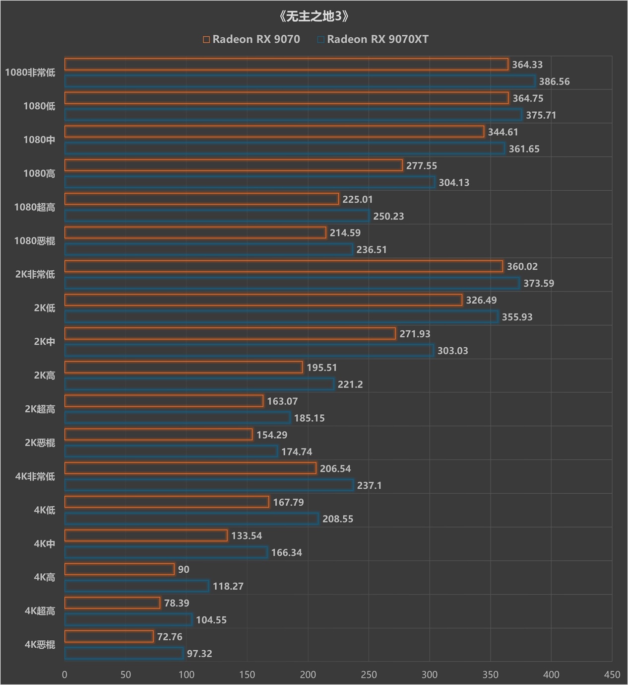 游戏性能超RTX 5070 Ti,同价位无对手?AMD Radeon RX 9070/9070 XT显卡首测 - 第32张 - 智趣东西 游戏性能超RTX 5070 Ti,同价位无对手?AMD Radeon RX 9070/9070 XT显卡首测 - 第32张
